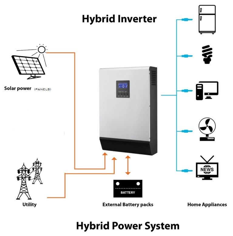 Solar Power - Off Grid or Hybird System